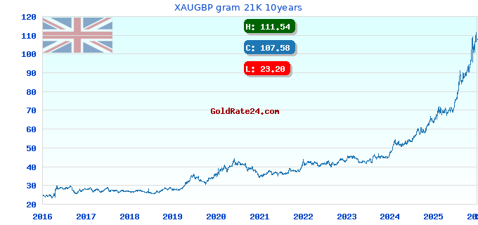 XAUGBP gram 21K 10years