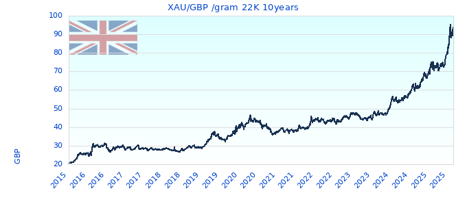 XAU/GBP /gram 22K 10years