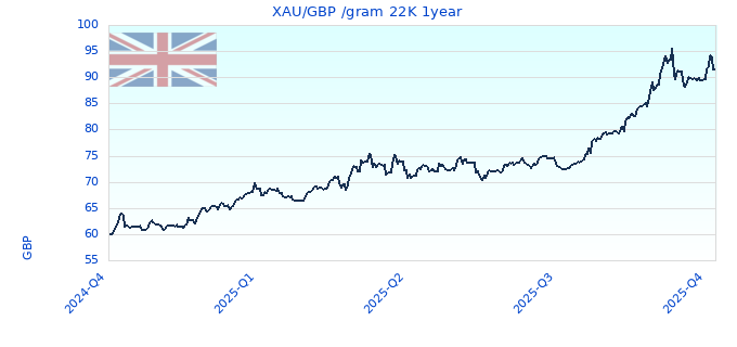 XAU/GBP /gram 22K 1year