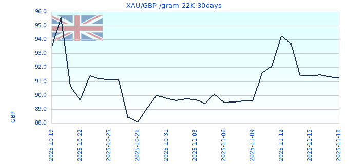 XAU/GBP /gram 22K 30days