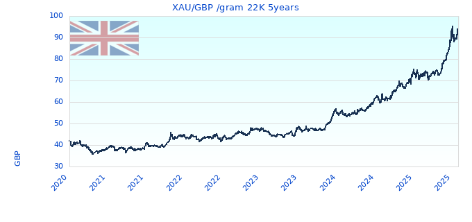 XAU/GBP /gram 22K 5years