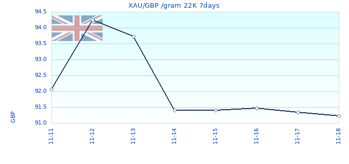 XAU/GBP /gram 22K 7days