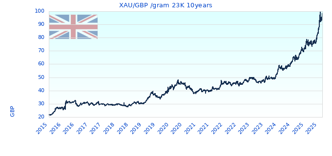 XAU/GBP /gram 23K 10years