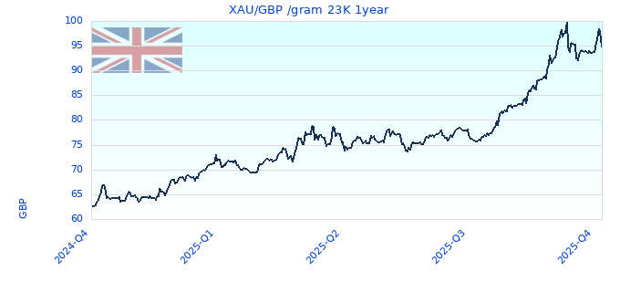 XAU/GBP /gram 23K 1year
