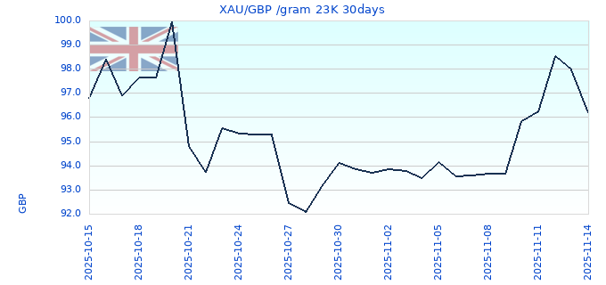 XAU/GBP /gram 23K 30days