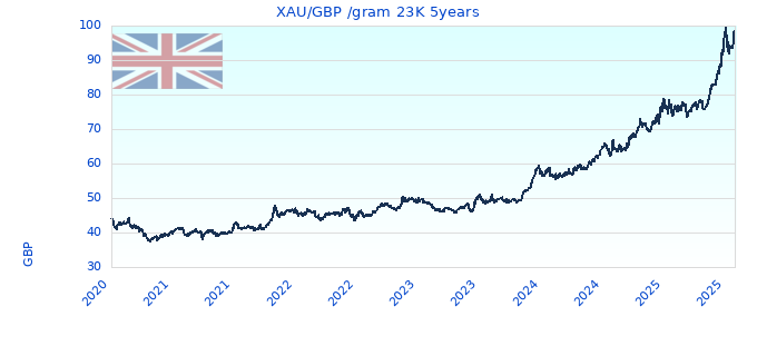 XAU/GBP /gram 23K 5years