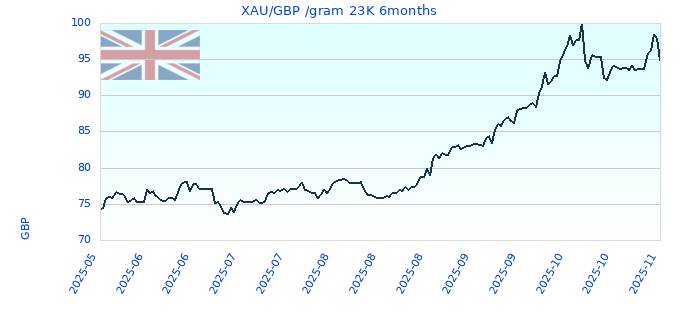 XAU/GBP /gram 23K 6months