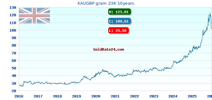 XAUGBP gram 23K 10years