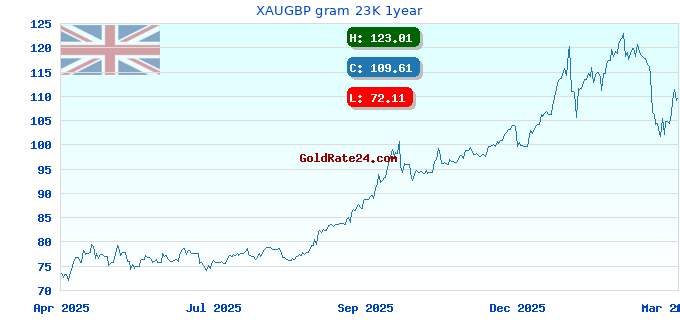 XAUGBP gram 23K 1year