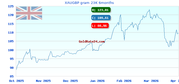 XAUGBP gram 23K 6months