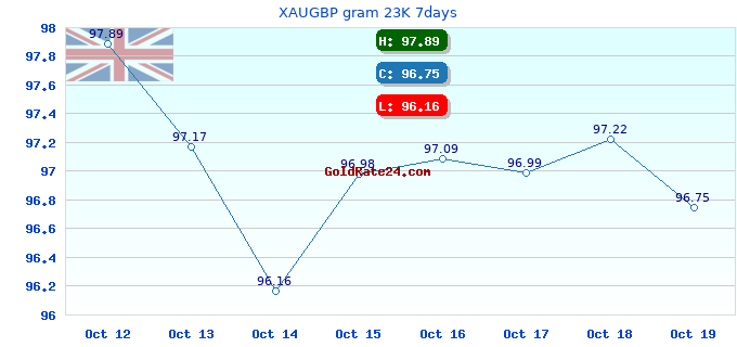 XAUGBP gram 23K 7days