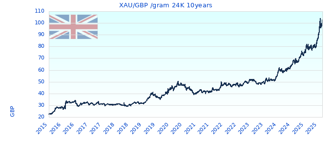 XAU/GBP /gram 24K 10years