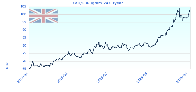 XAU/GBP /gram 24K 1year