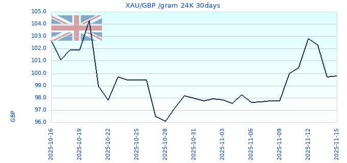 XAU/GBP /gram 24K 30days