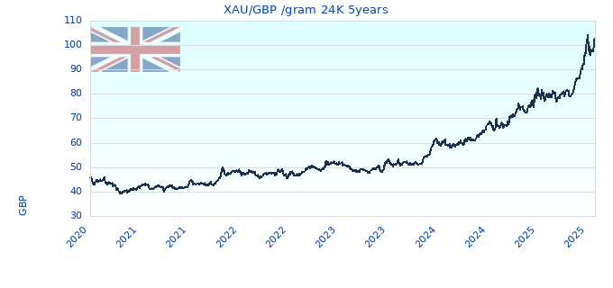 XAU/GBP /gram 24K 5years