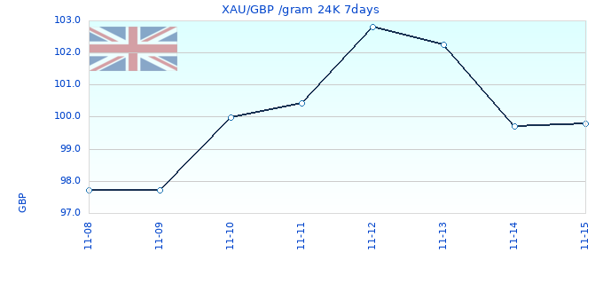 XAU/GBP /gram 24K 7days