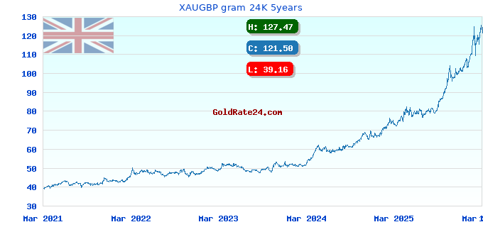 XAUGBP gram 24K 5years