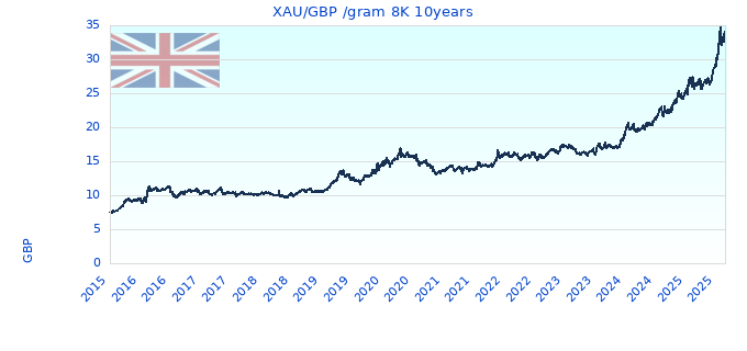 XAU/GBP /gram 8K 10years