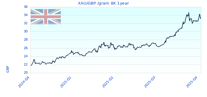 XAU/GBP /gram 8K 1year