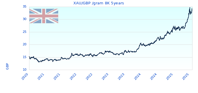 XAU/GBP /gram 8K 5years