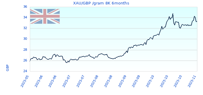 XAU/GBP /gram 8K 6months