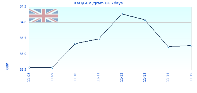 XAU/GBP /gram 8K 7days