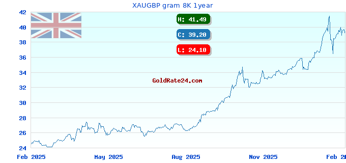 XAUGBP gram 8K 1year