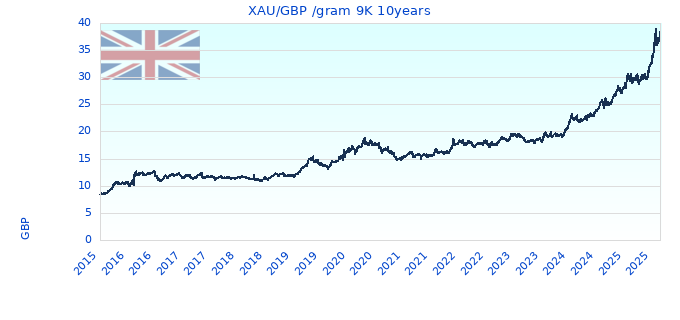 XAU/GBP /gram 9K 10years