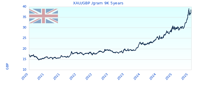 XAU/GBP /gram 9K 5years