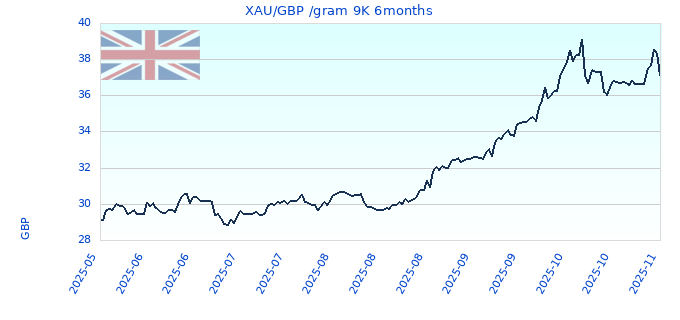 XAU/GBP /gram 9K 6months