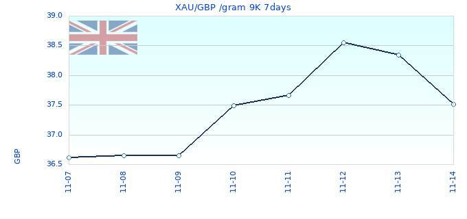 XAU/GBP /gram 9K 7days