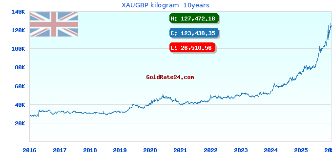 XAUGBP kilogram  10years