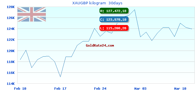 XAUGBP kilogram  30days