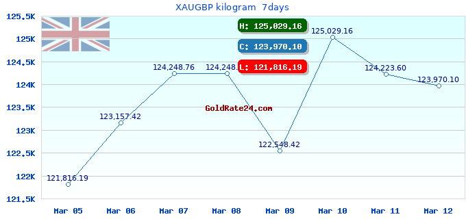 XAUGBP kilogram  7days