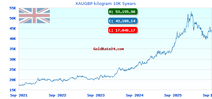 XAUGBP kilogram 10K 5years