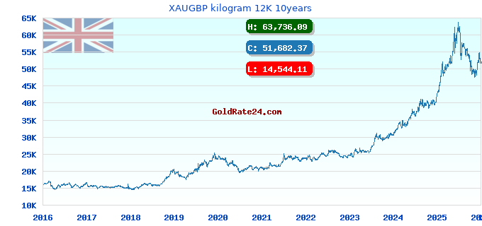 XAUGBP kilogram 12K 10years