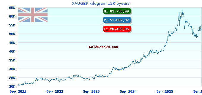 XAUGBP kilogram 12K 5years