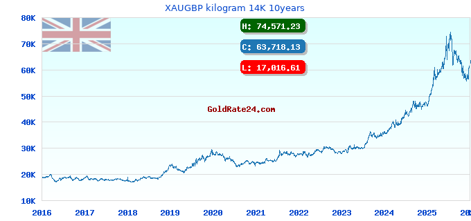 XAUGBP kilogram 14K 10years