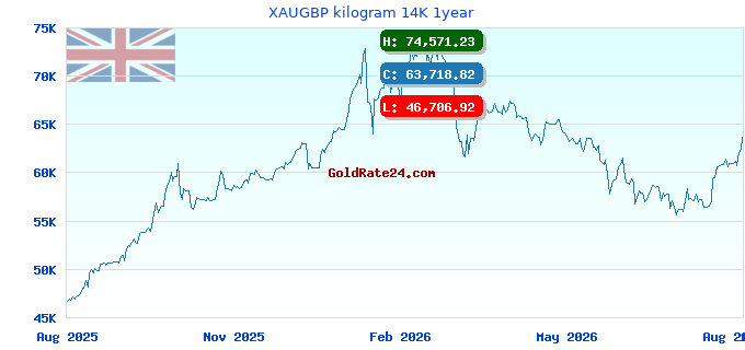 XAUGBP kilogram 14K 1year