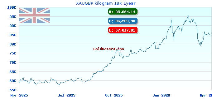 XAUGBP kilogram 18K 1year
