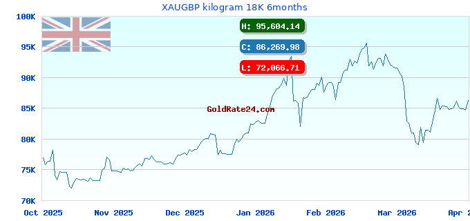 XAUGBP kilogram 18K 6months