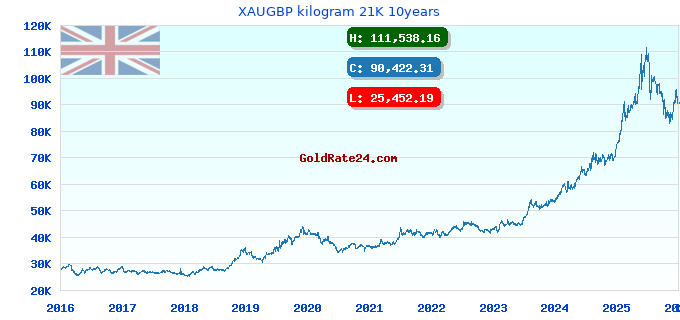 XAUGBP kilogram 21K 10years