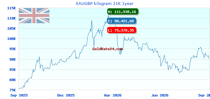 XAUGBP kilogram 21K 1year