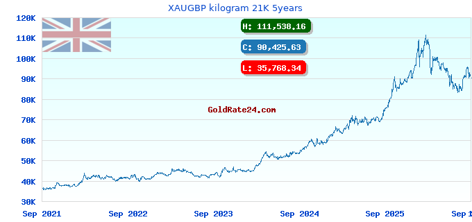 XAUGBP kilogram 21K 5years
