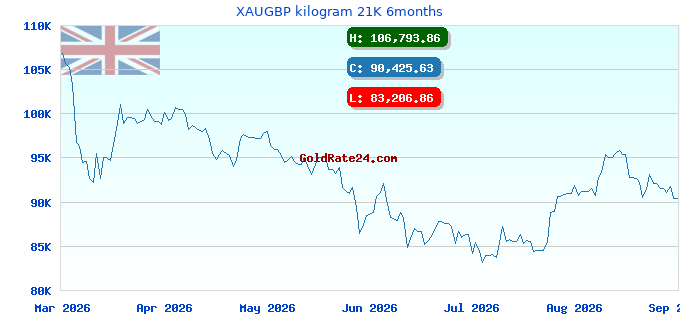 XAUGBP kilogram 21K 6months