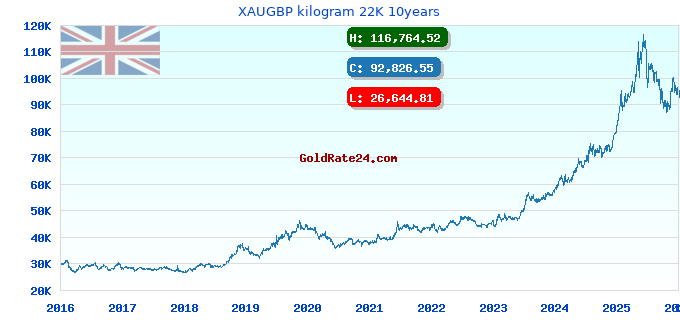XAUGBP kilogram 22K 10years