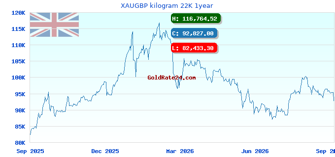 XAUGBP kilogram 22K 1year