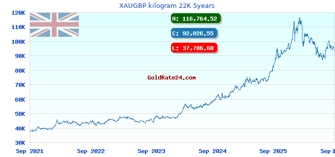 XAUGBP kilogram 22K 5years
