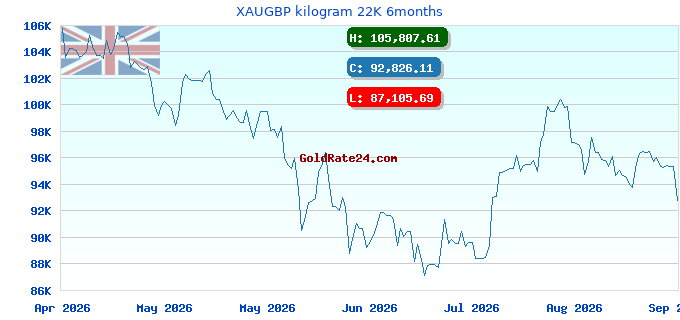 XAUGBP kilogram 22K 6months