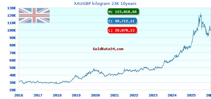 XAUGBP kilogram 23K 10years